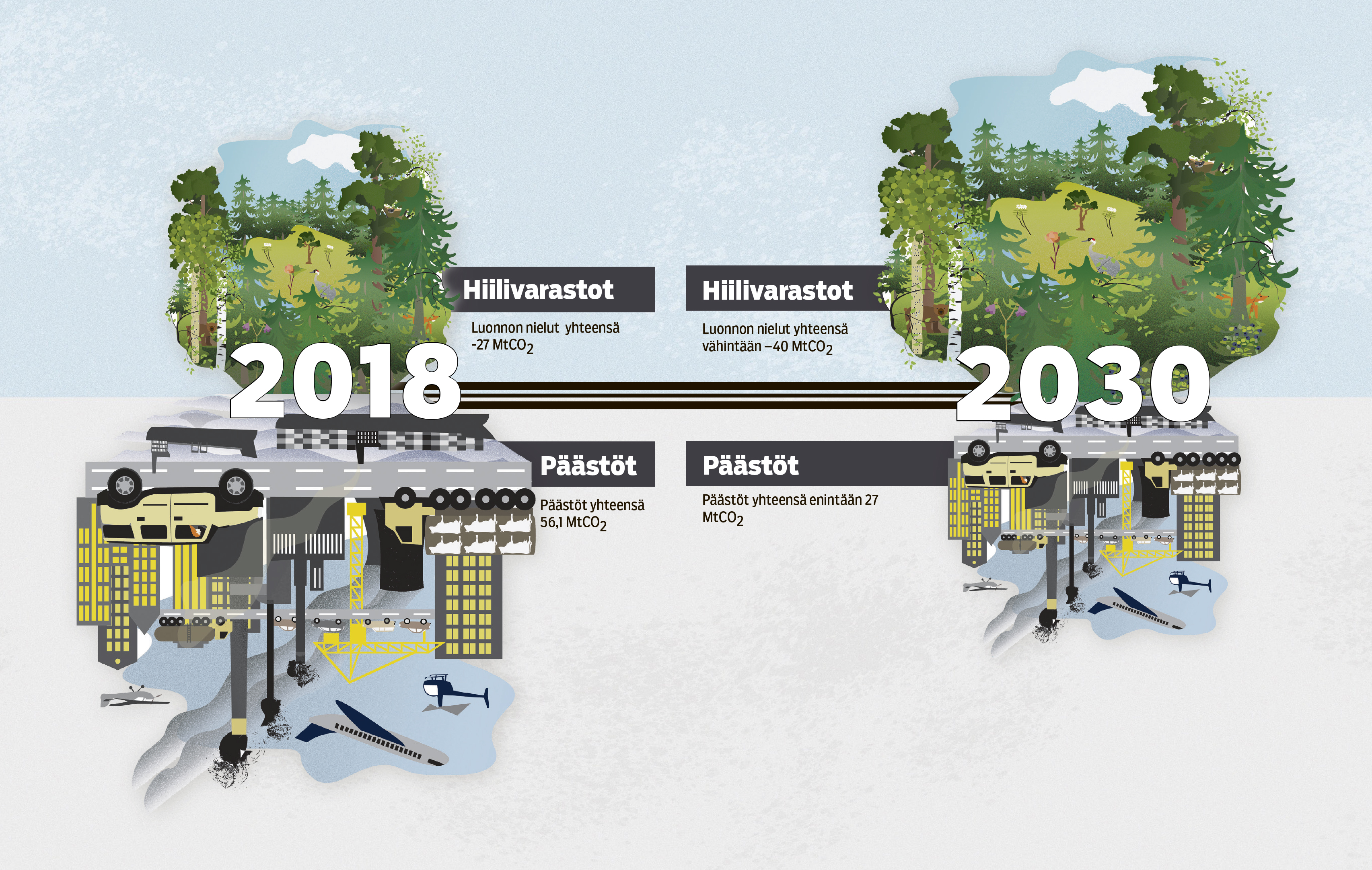 Nielut ylös ja päästöt alas: Näin Suomesta saadaan ilmastoa viilentävä maa  vuoteen 2030 mennessä – Suomen luonnonsuojeluliitto