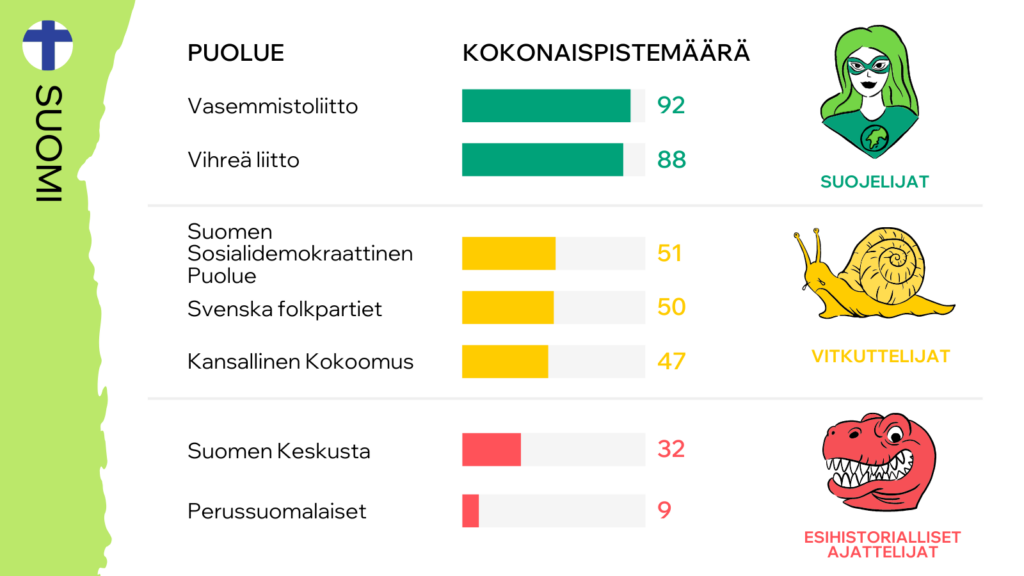 Graafi suomalaisten europarlamentaarikkojen äänestyskäyttäytymisestä ympäristöasioissa. Graafin tiedot on kerrottu yllä olevassa leipätekstissä.
