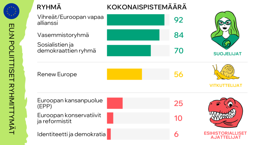 Kuva europarlamentaarikkojen äänestyskäyttäytymisestä. Kuvan tiedot on kerrottu tekstissä.