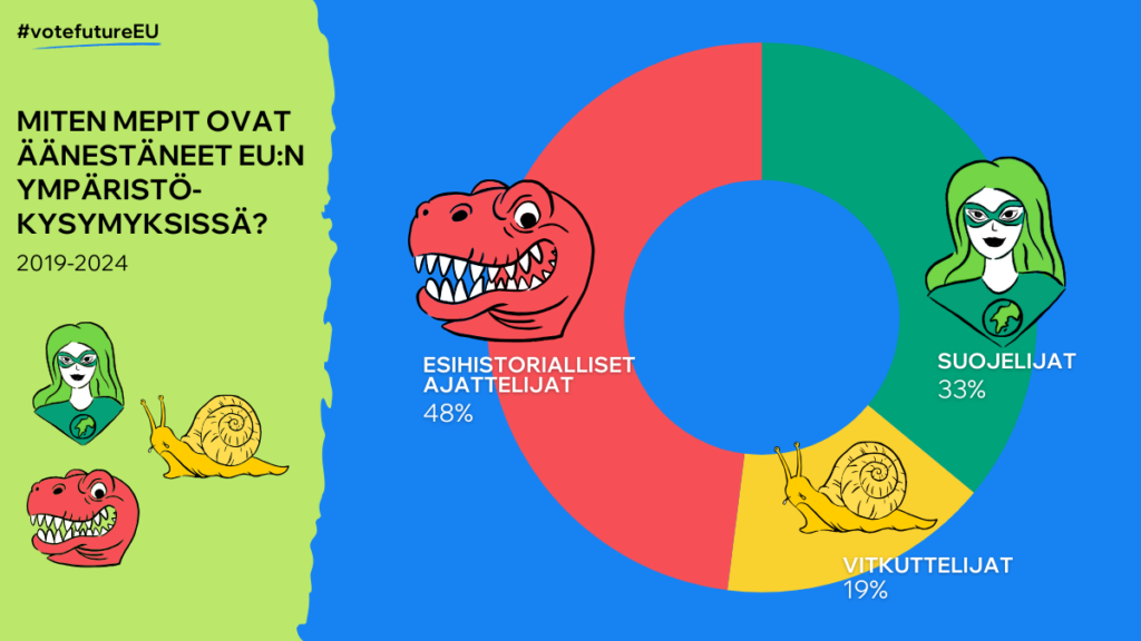 33% europarlamentaarikoista on äänestänyt ympäristölle edullisella tavalla vuosina 2019-2024.