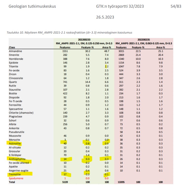 Taulikko 10 GTK:n työraportti 32/2023:sta Kiteen-Tohmajärven alueen Li-potentiaalitutkimukset 2019–2022. Jaro Kuikka, Helena Hulkki, Panu Lintinen, Matti Kinnunen, Jari Nenonen, Anne Taivalkoski ja Petri Valasti